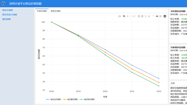 全药网于深圳药品交易平台发布药品价格指数，为药品集采改革助力！